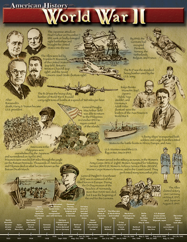 World War II Chart