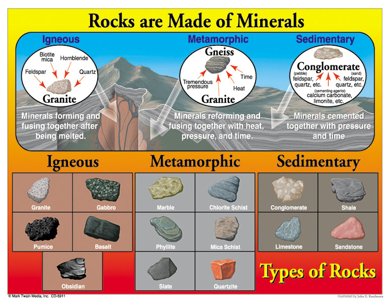 Rocks are Made of Minerals Chart