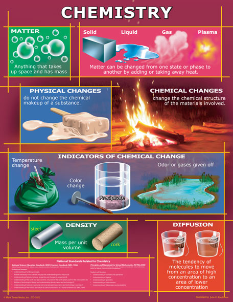 Chemistry Chart