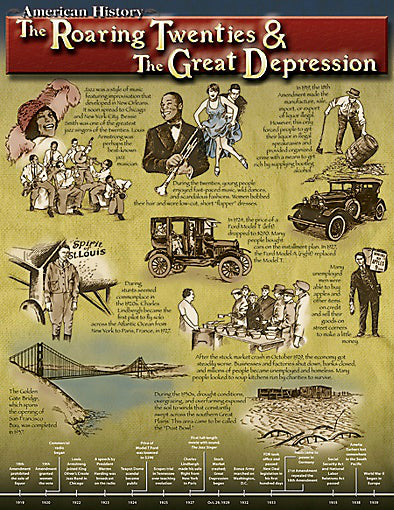 The Roaring 20’s and Great Depression Chart